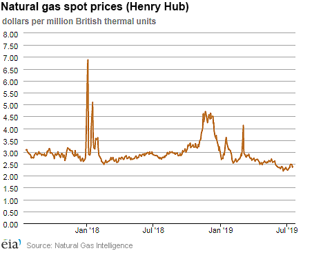 Natural gas spot prices