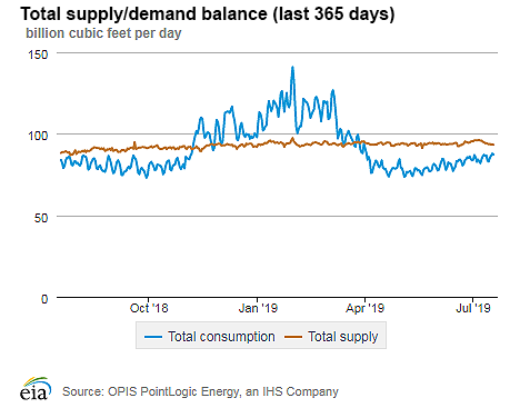 Natural gas supply