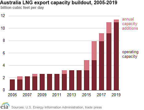 Australia LNG export capacity buildout, 2005-2019