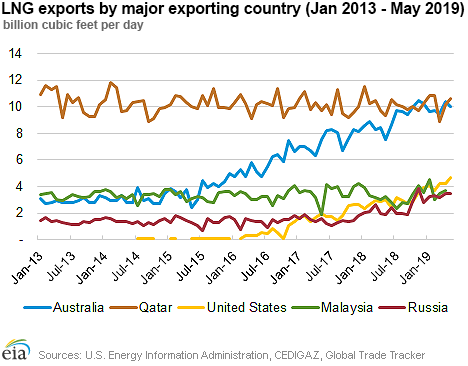 Global LNG exports by major exporting country (January 2013 - May 2019)