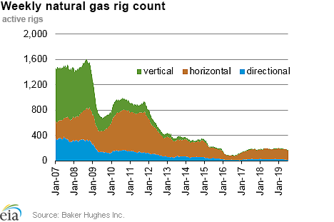 Weekly natural gas rig count and average Henry Hub