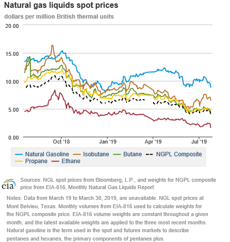 Natural gas liquids spot prices