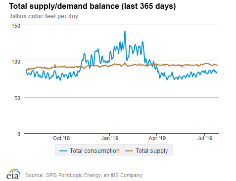 Natural gas supply