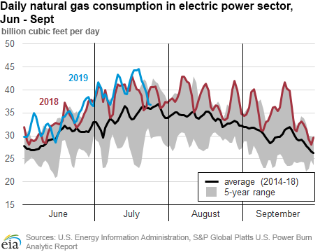 Daily natural gas consumption in electric power sector, Jun - Sept