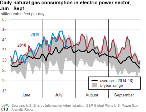 United States sets new daily record-high for power burn