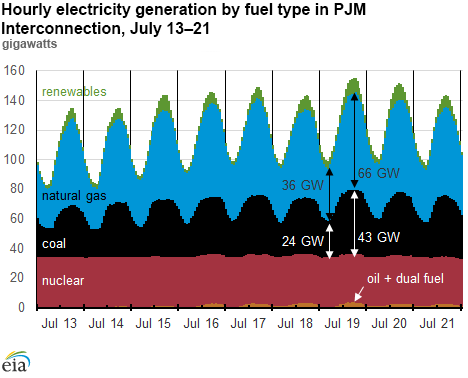 Hourly electricity generation by fuel type in PJM Interconnection