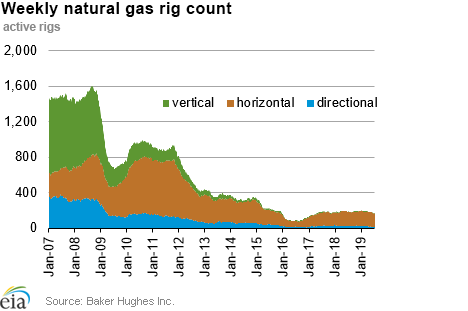 Weekly natural gas rig count and average Henry Hub