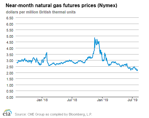 Natural gas futures prices