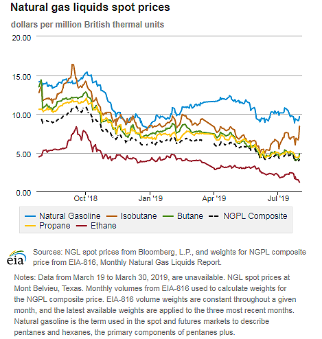 Natural gas liquids spot prices