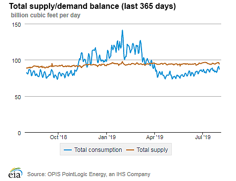 Natural gas supply