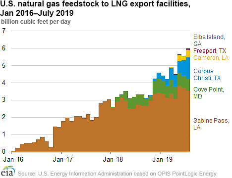 U.S. natural gas feedstock to LNG export facilities, Jan 2016–July 2019
