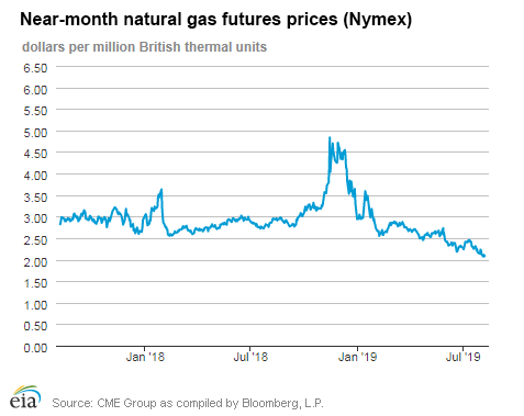 Natural gas futures prices