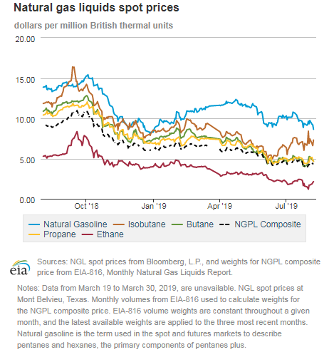 Natural gas liquids spot prices