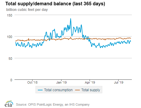 Natural gas supply