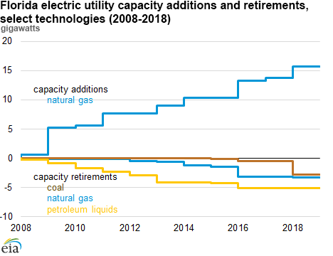 Florida electric utility capacity additions and retirements, select technologies (2008-2018)
