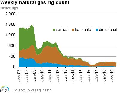 Weekly natural gas rig count and average Henry Hub