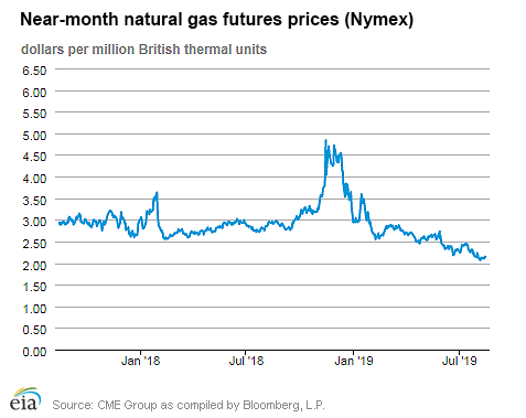 Natural gas futures prices