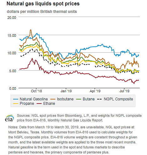 Natural gas liquids spot prices