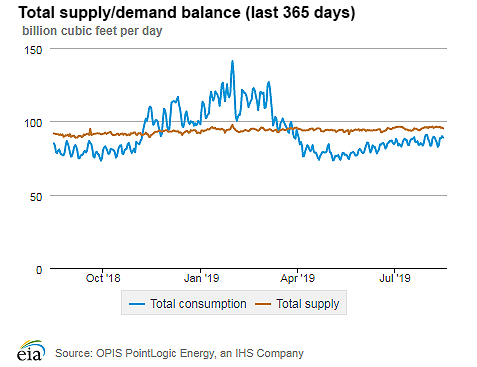 Natural gas supply