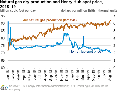 Natural gas dry production and Henry Hub spot price, 2018–19