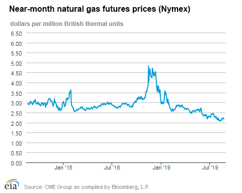 Natural gas futures prices