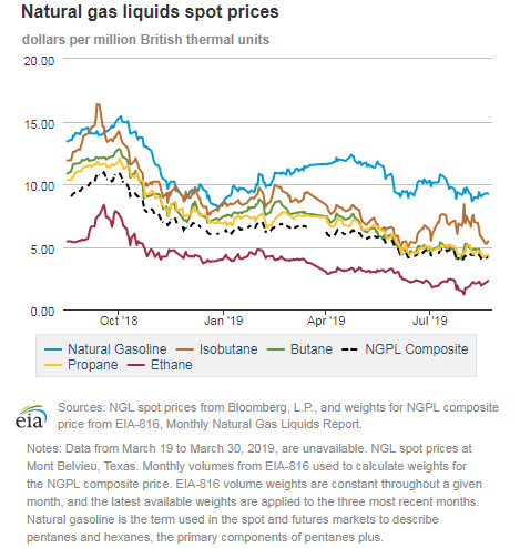 Natural gas liquids spot prices