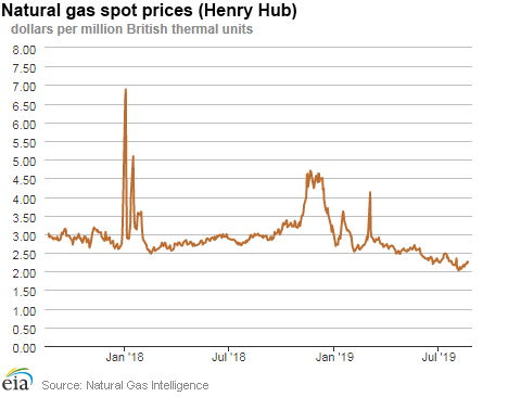 Natural gas spot prices