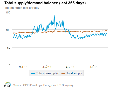 Natural gas supply