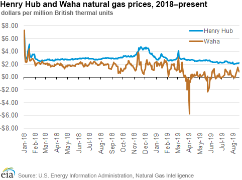 Permian Basin prices up in recent weeks as the Gulf Coast Express Pipeline nears completion