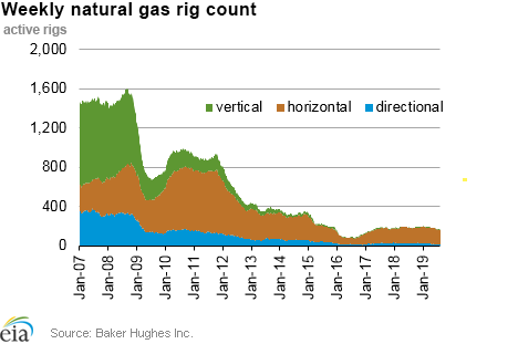 Weekly natural gas rig count and average Henry Hub