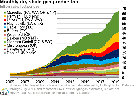 dry shale production