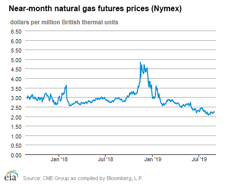 Natural gas futures prices