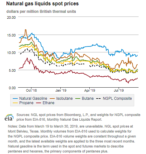 Natural gas liquids spot prices