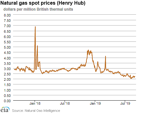 Natural gas spot prices