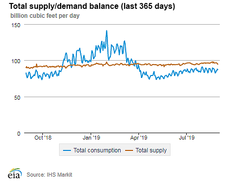 Natural gas supply