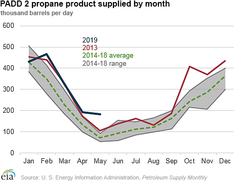 PADD 2 propane product supplied by month