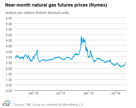 Natural gas futures prices