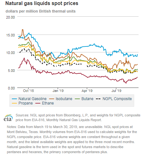 Natural gas liquids spot prices