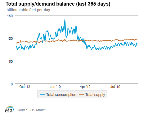 Natural gas supply