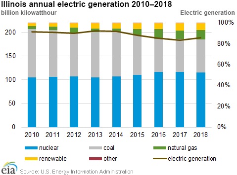 Illinois annual electric generation 2010–2018