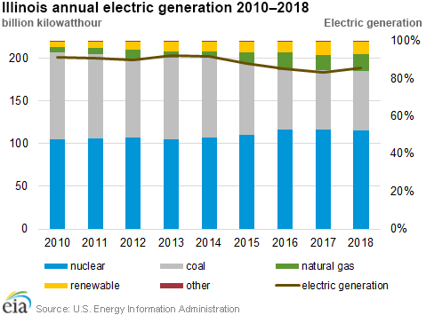 Illinois power generation fuel mix changes with coal retirements and natural gas and renewable additions