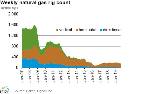 Weekly natural gas rig count and average Henry Hub