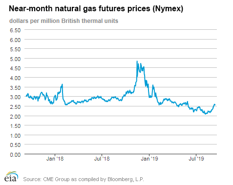 Natural gas futures prices