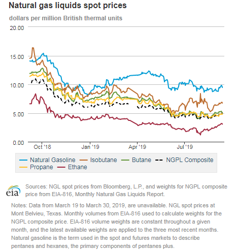 Natural gas liquids spot prices