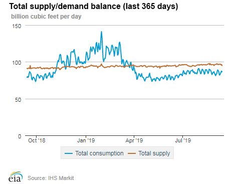 Natural gas supply