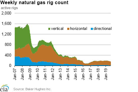 Weekly natural gas rig count and average Henry Hub