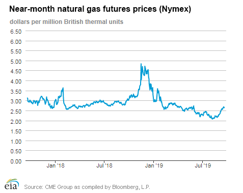 Natural gas futures prices