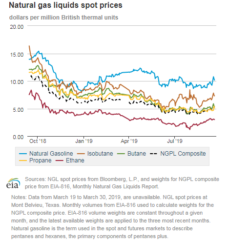 Natural gas liquids spot prices