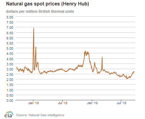 Natural gas spot prices