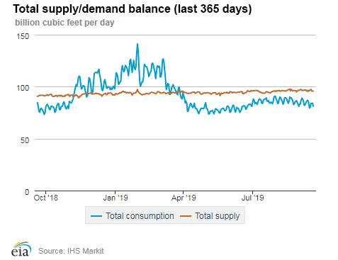 Natural gas supply